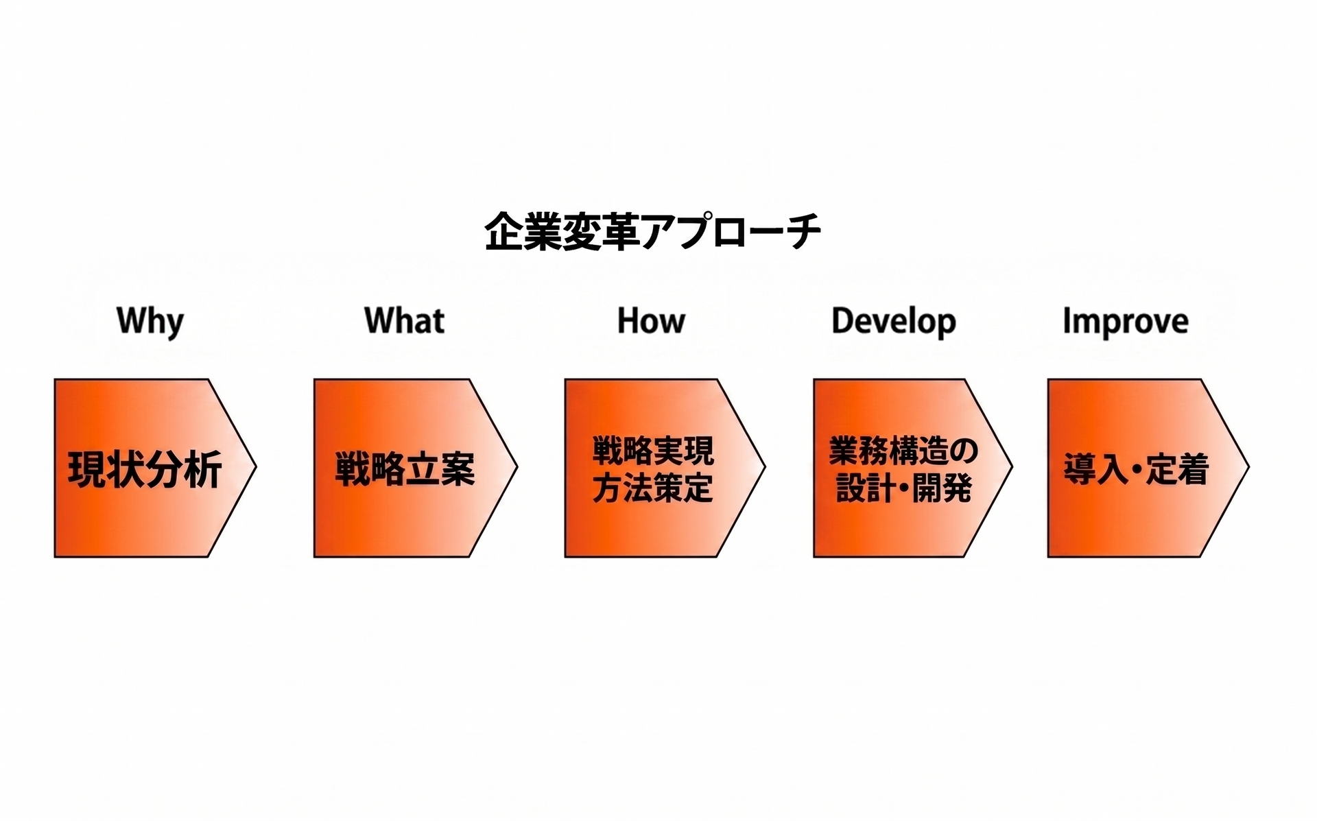企業変革アプローチ5