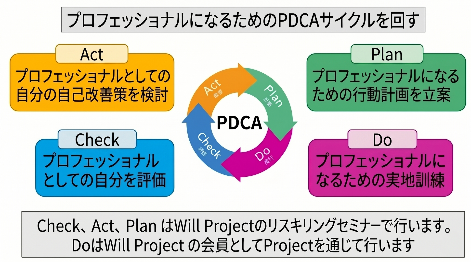 PDCA